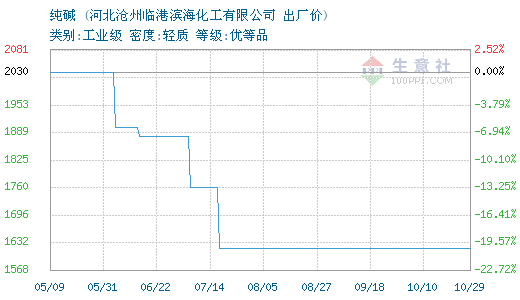 2月13日纯碱出货量录得69.28万吨