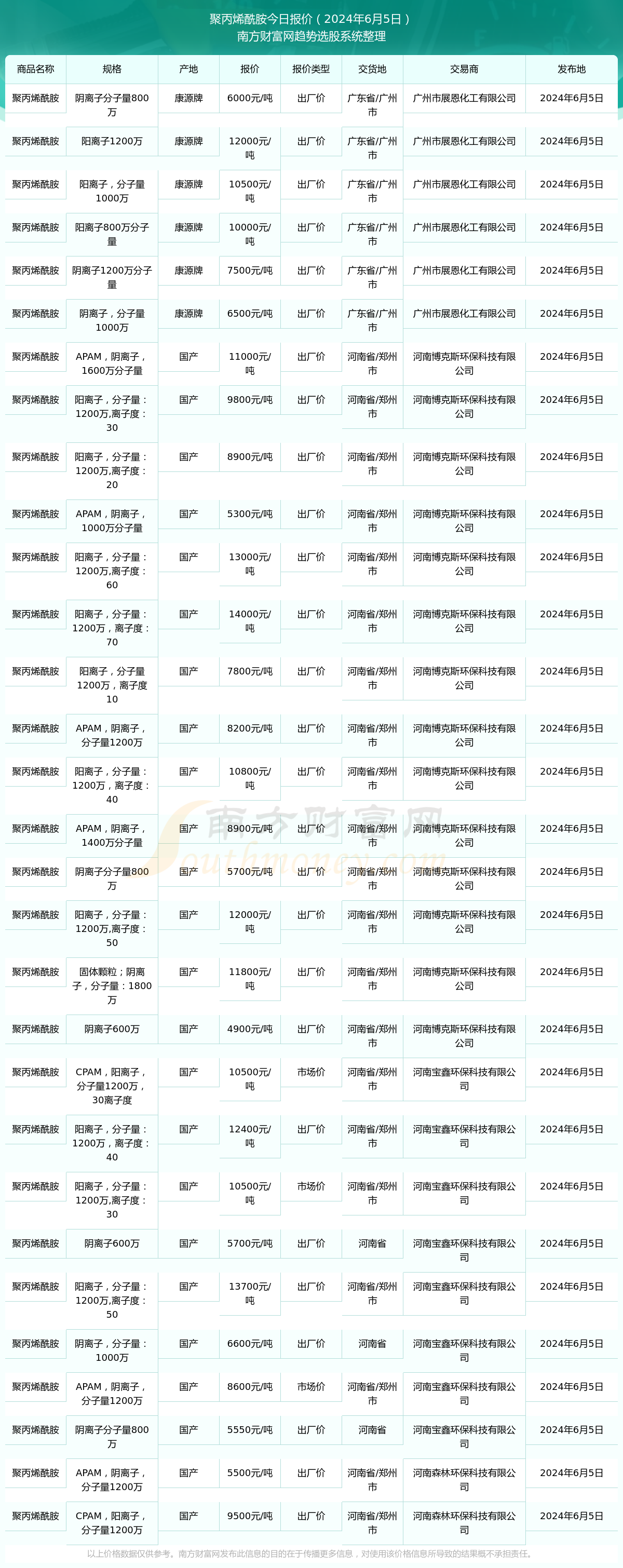 2025年2月13日今日聚乙烯吡咯烷酮价格最新行情消息