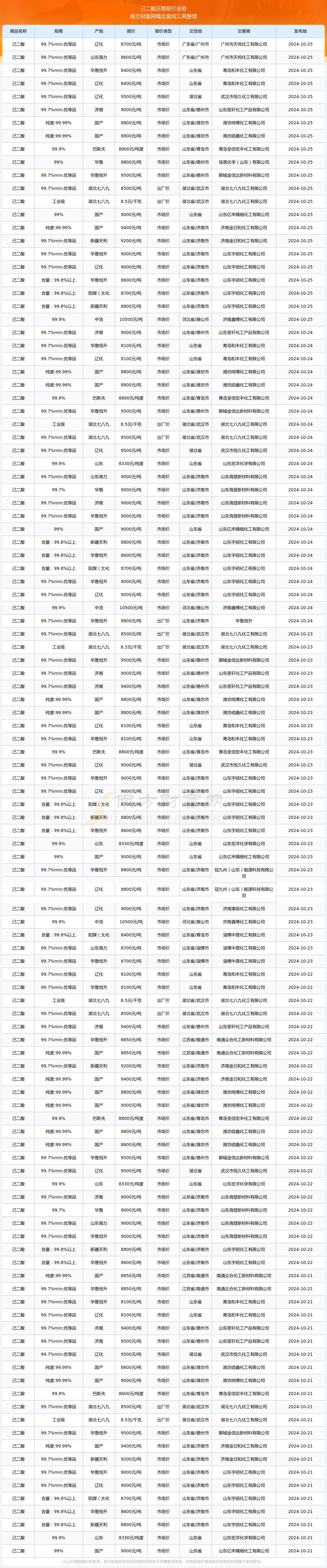 2025年2月14日二价酸酯DBE溶剂价格行情今日报价查询