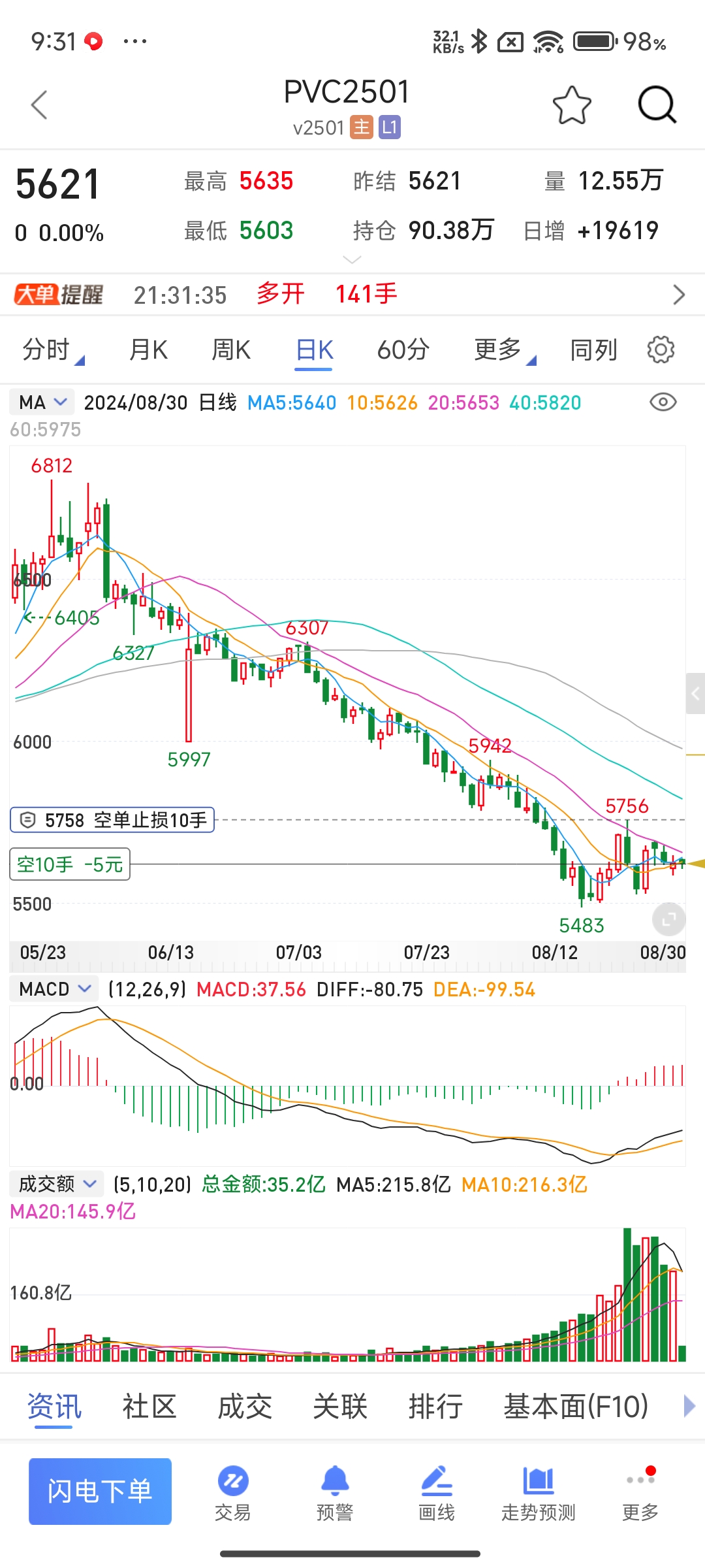 纯碱主力涨幅超2% 下游浮法玻璃开工率变动不大