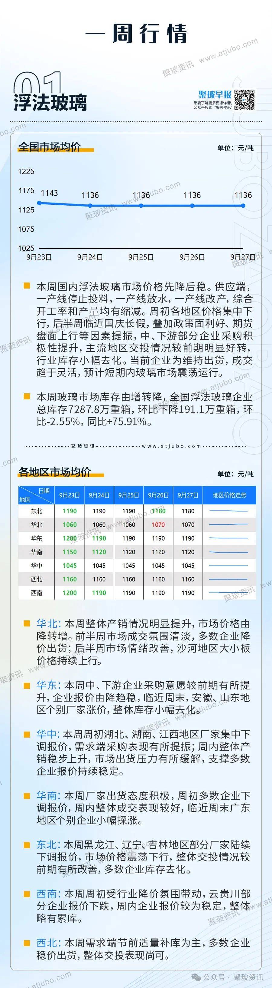 纯碱主力涨幅超2% 下游浮法玻璃开工率变动不大