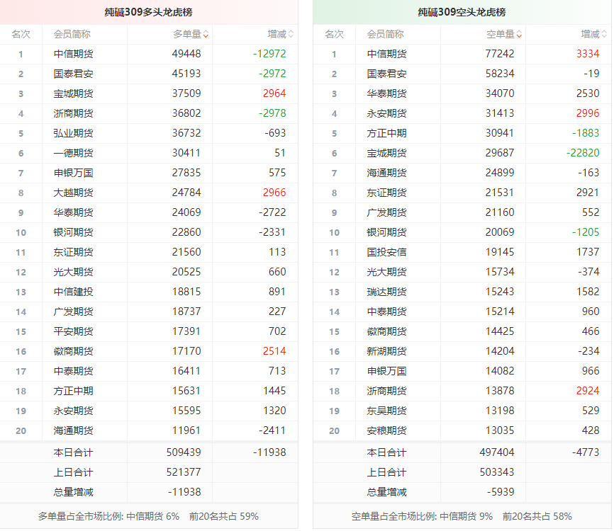 2月17日纯碱期货持仓龙虎榜分析：空方进场情绪强于多方