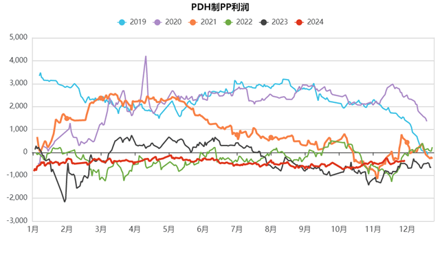 聚烯烃：需求恢复缓慢 聚烯烃偏弱震荡