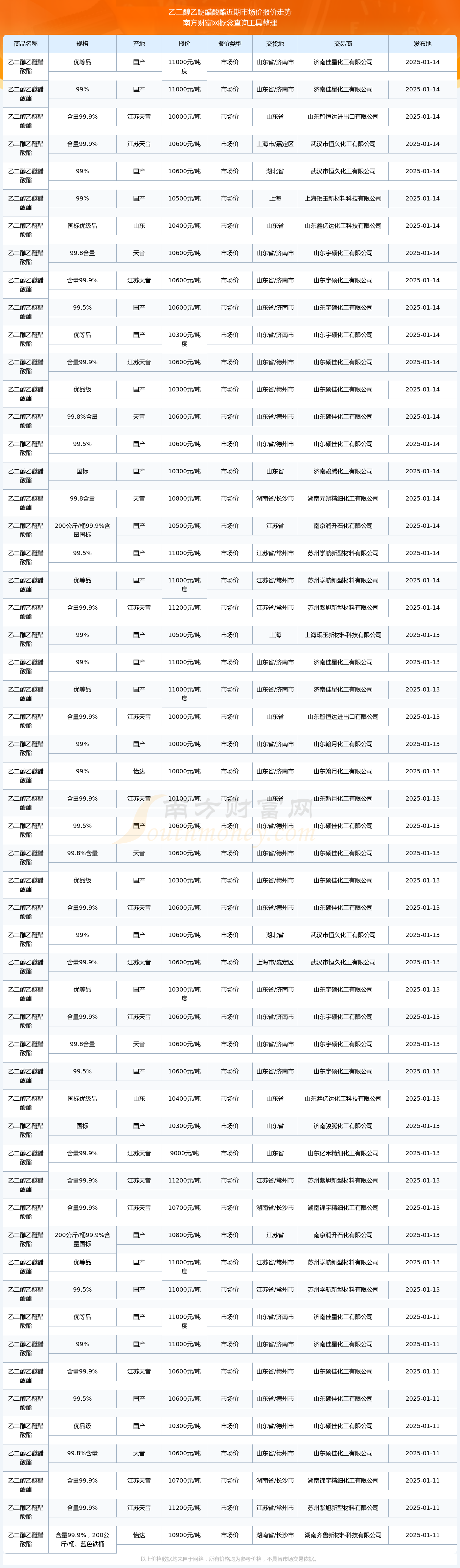 2025年2月19日今日现货乙二醇最新价格多少钱一吨