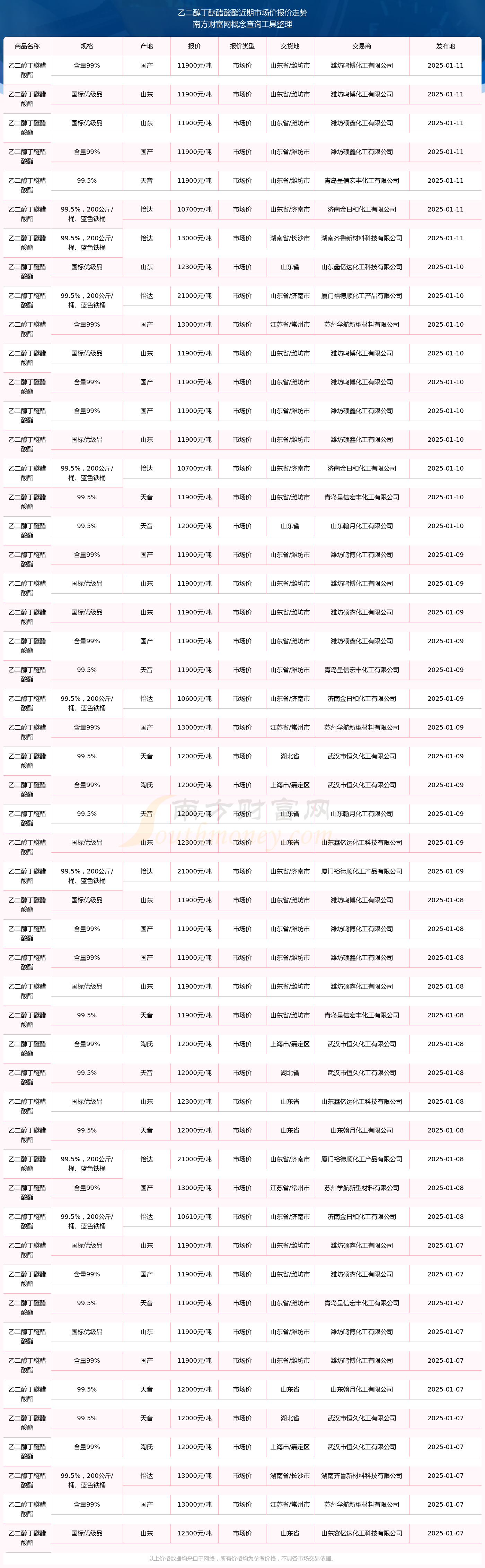 2025年2月19日今日现货乙二醇最新价格多少钱一吨