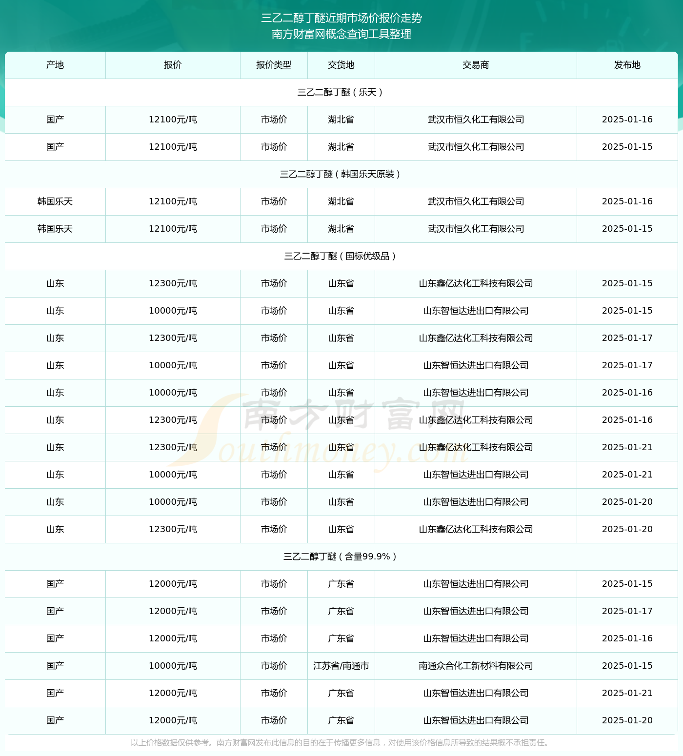 2025年2月19日乙二醇醋酸酯（EGDA）价格行情最新价格查询