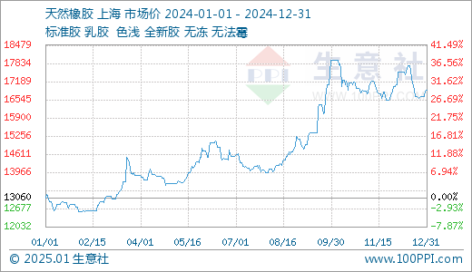 （2025年2月20日）今日天然橡胶期货最新价格行情查询