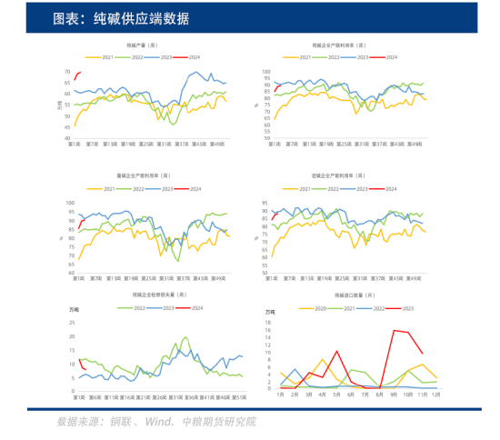 纯碱主力涨幅超1% 短期市场交易供应端扰动预期