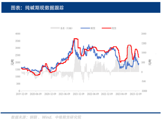 纯碱主力涨幅超1% 短期市场交易供应端扰动预期