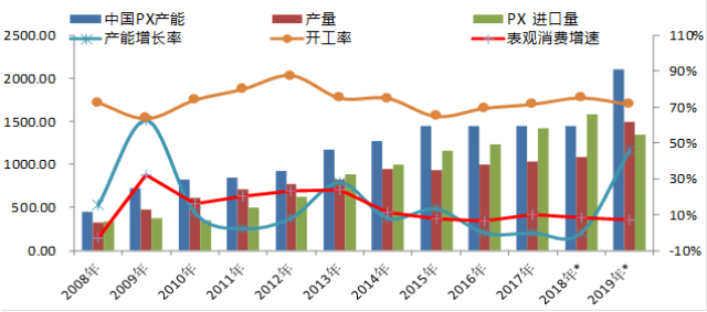 2月20日PX开工率录得90.44%