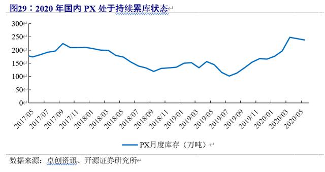2月20日PX开工率录得90.44%