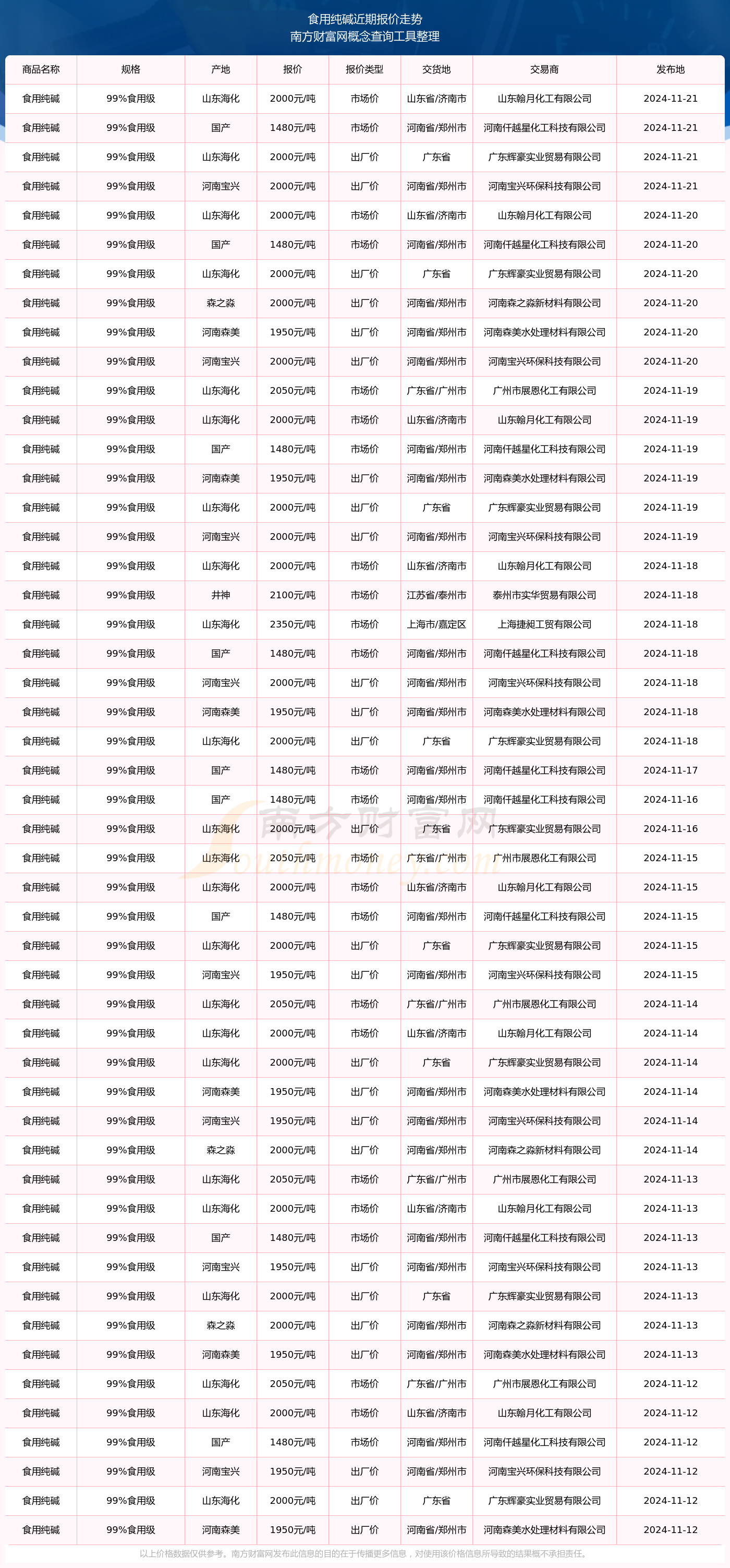 2月20日联碱法纯碱利润为-104.40元/吨