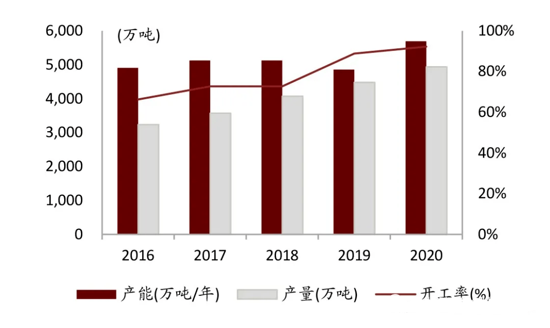 2月20日PX开工率录得90.44%