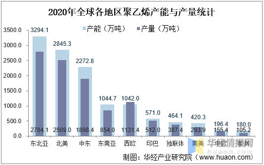 2月20日聚乙烯产量为63.37万吨