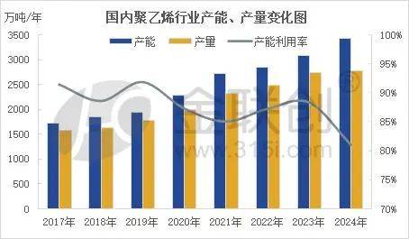 2月20日聚乙烯产量为63.37万吨