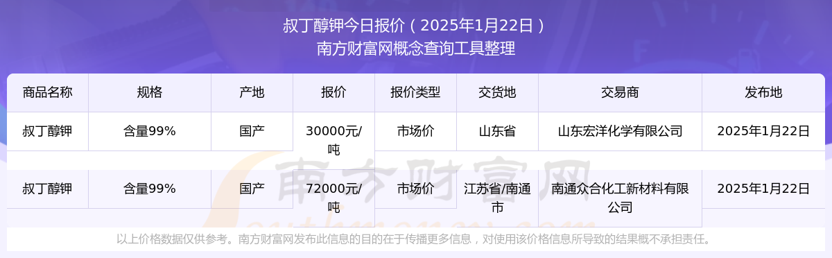 2025年2月22日今日叔丁醇最新价格查询
