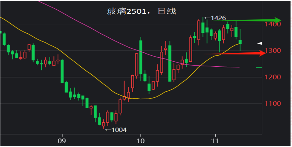 玻璃期货主力本周K线收阳 短期价格震荡为主