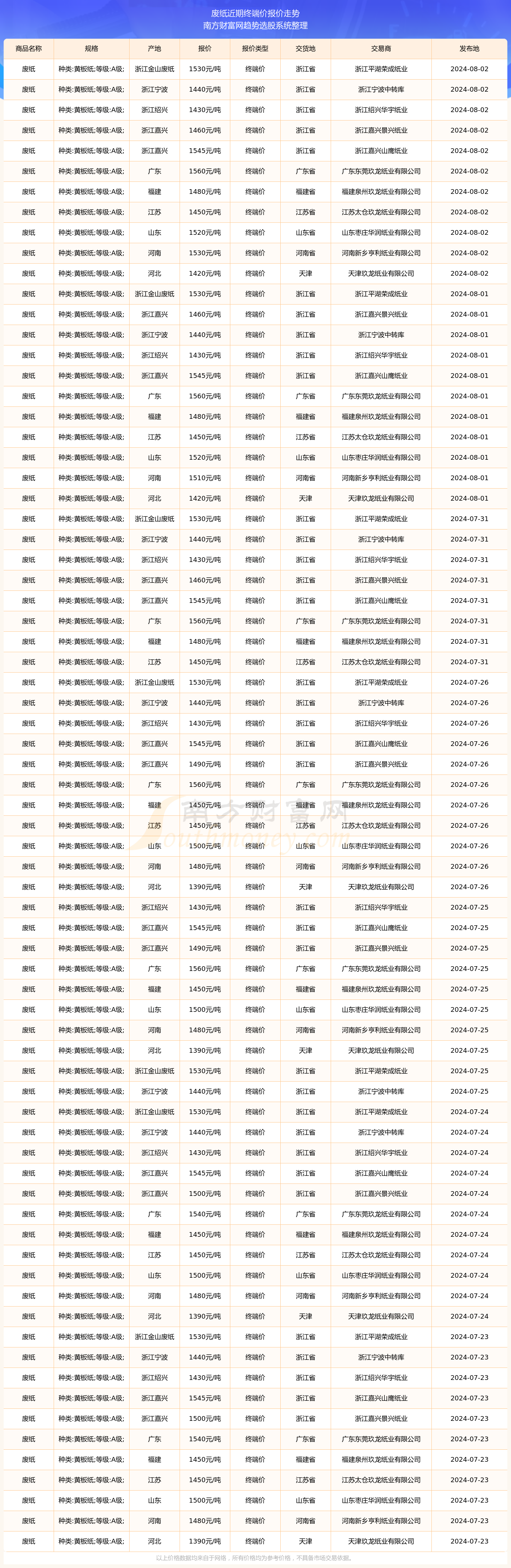 2025年2月23日最新丙二醇甲醚价格行情走势查询