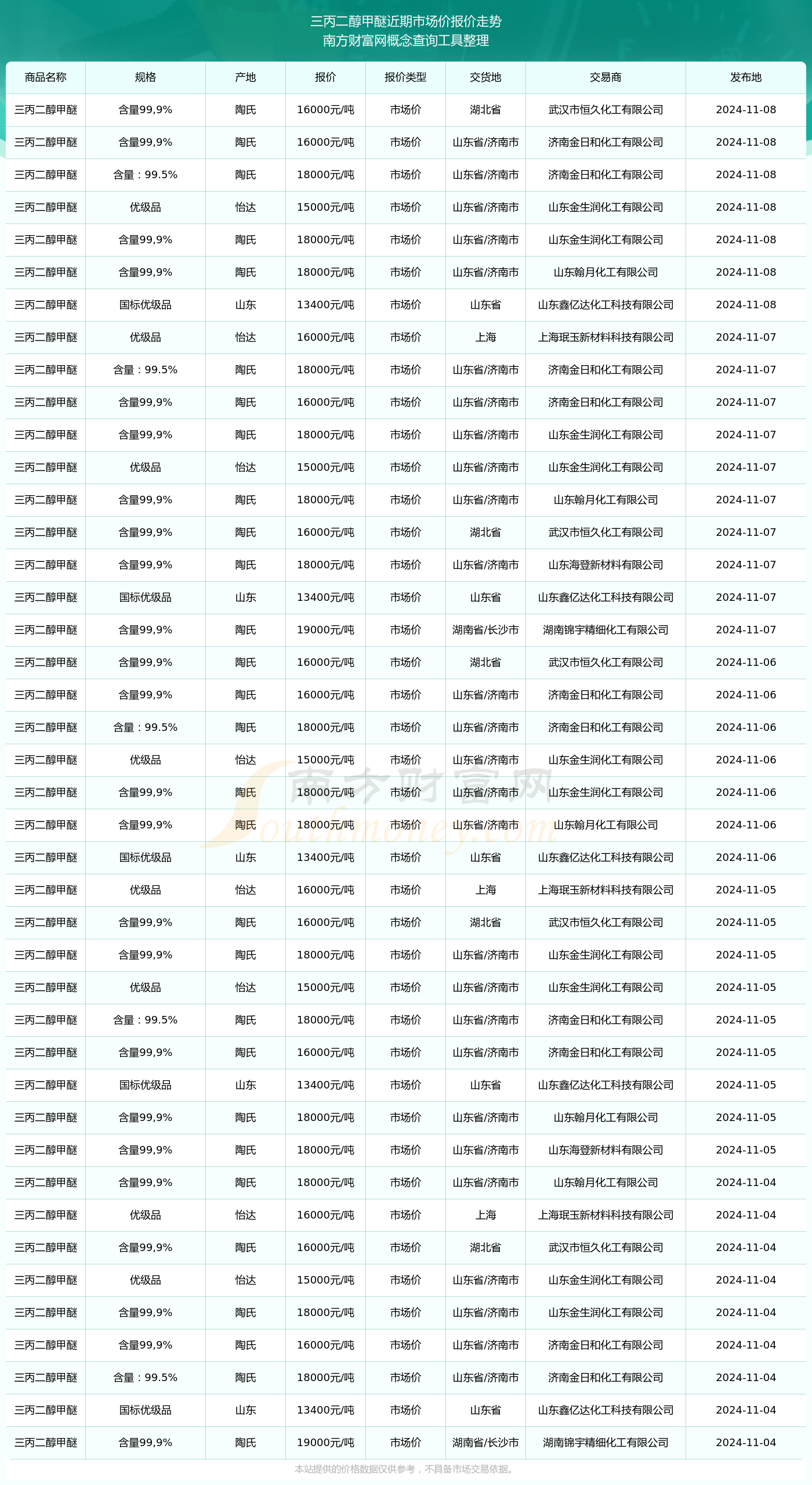 2025年2月24日壬基酚聚氧乙烯醚价格行情最新价格查询