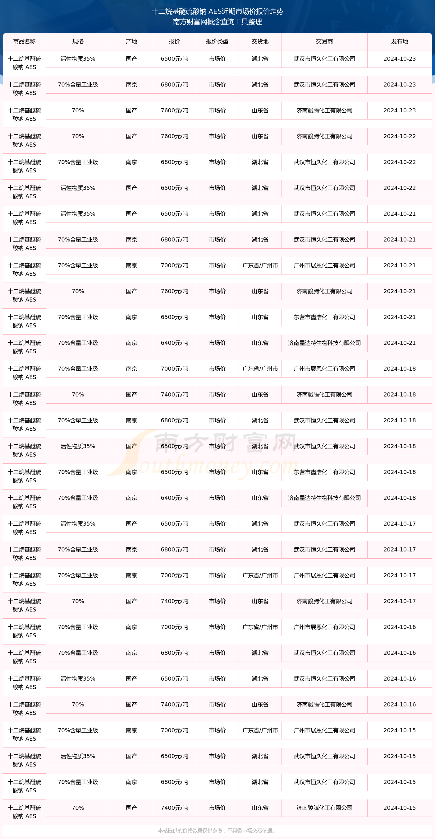 2025年2月24日壬基酚聚氧乙烯醚价格行情最新价格查询