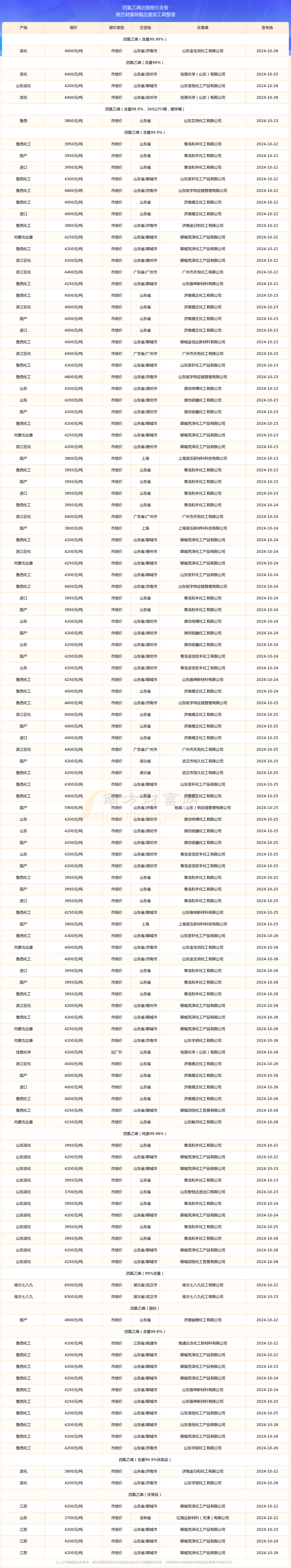 2025年2月24日最新二价酸酯MDBE价格行情走势查询