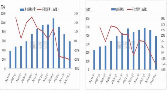 2月25日两油聚烯烃库存为85万吨