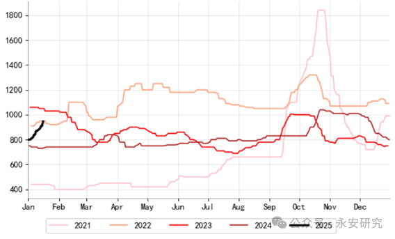 烧碱现货价格有所松动 PVC基本面维持偏空