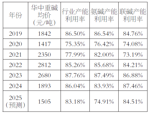 2025年2月26今日纯碱现货价格最新消息