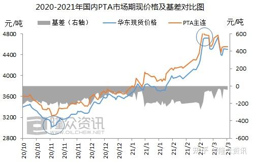 PTA供需与成本博弈 价格或回调整理预期
