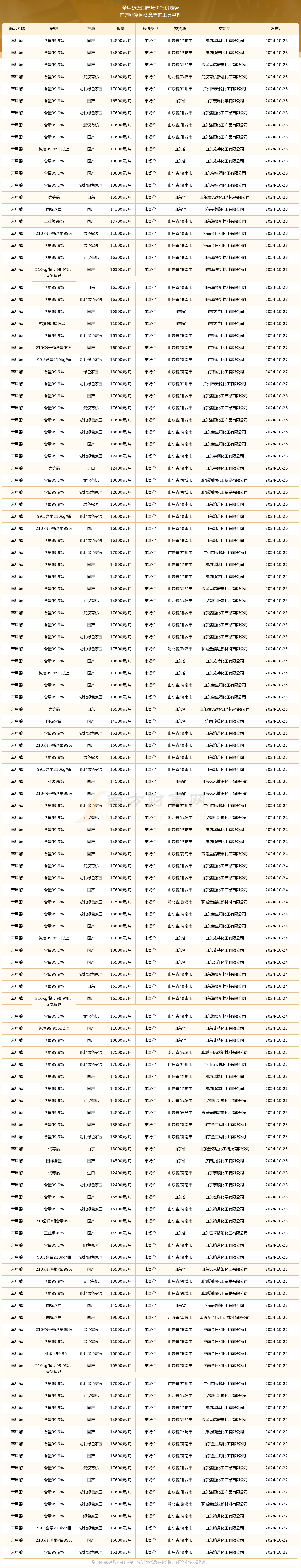 2025年2月26日甲基丙烯酸羟丙酯价格行情今日报价查询