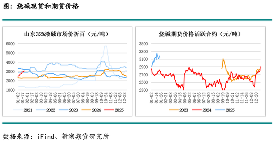 氯碱:山东采购价格下调 烧碱大幅走低