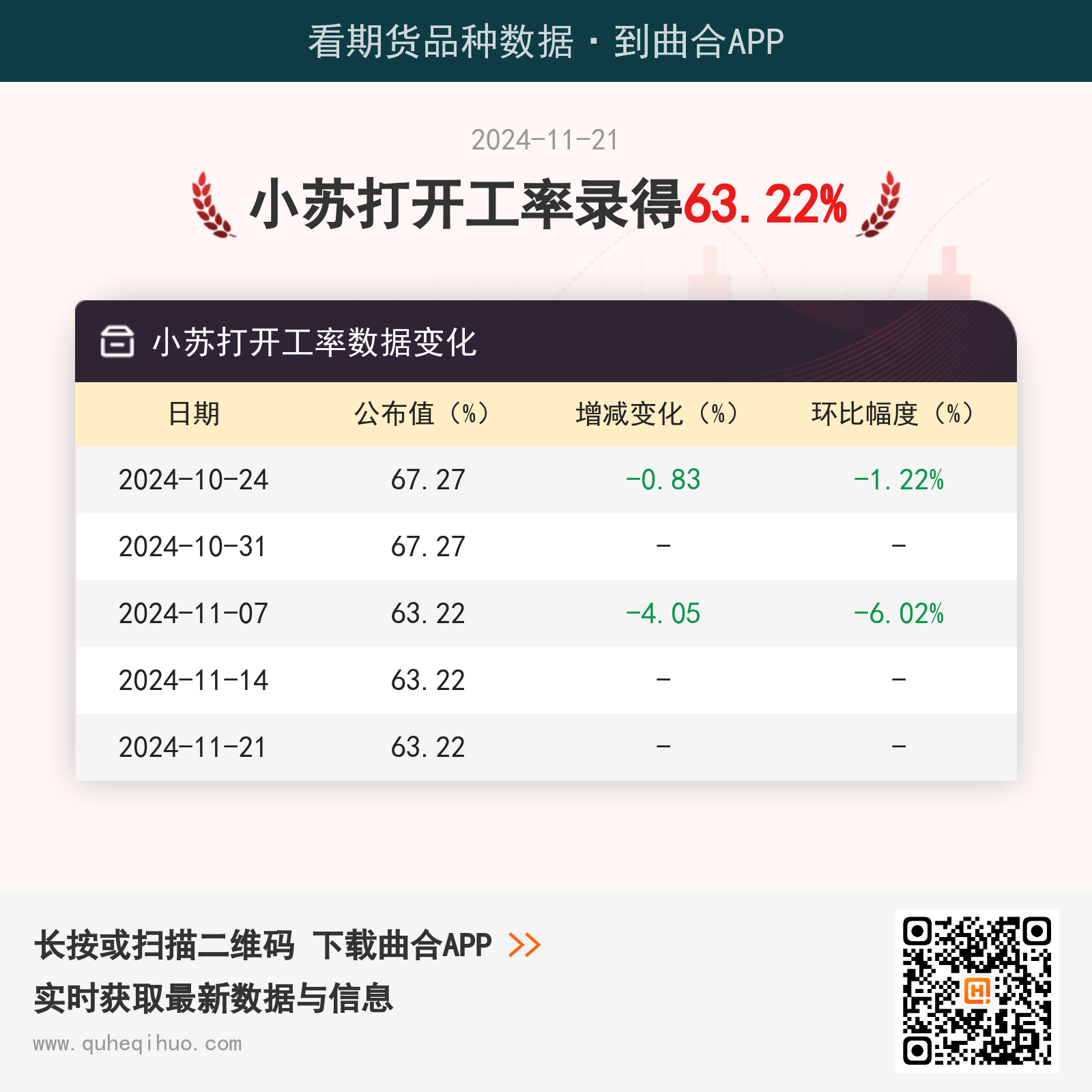 2月27日小苏打开工率数据录得64.46%