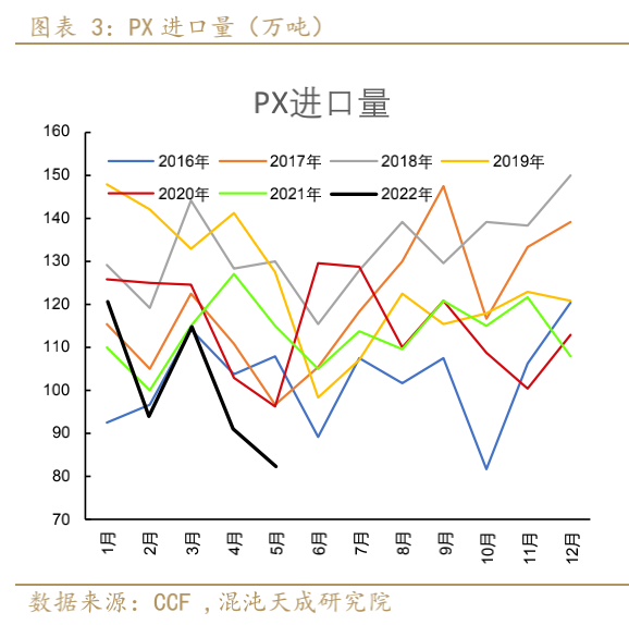 2月27日PX开工率录得90.96%