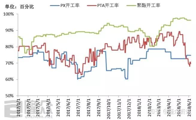 2月27日PX开工率录得90.96%