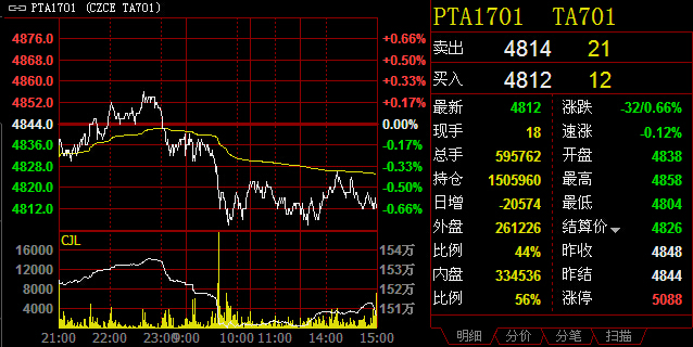 2月27日PX开工率录得90.96%