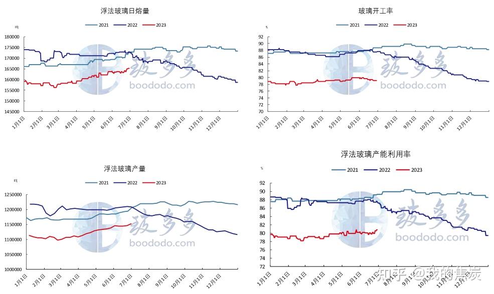 2月27日浮法玻璃开工率为76.09%