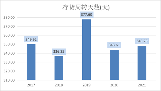 2月27日纯涤纱行业库存天数为24.57天