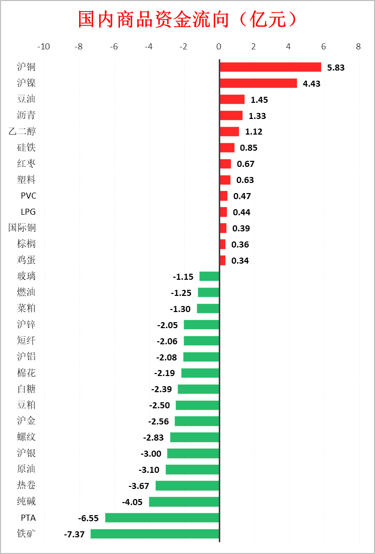 2月27日收盘PTA期货资金流入1.49亿元