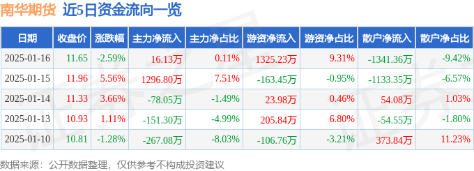 2月27日收盘纸浆期货资金流入4530.73万元