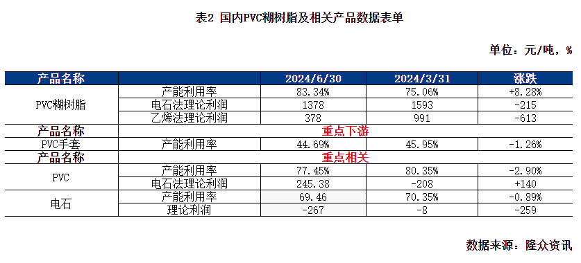 2月28日PVC企业产能利用率