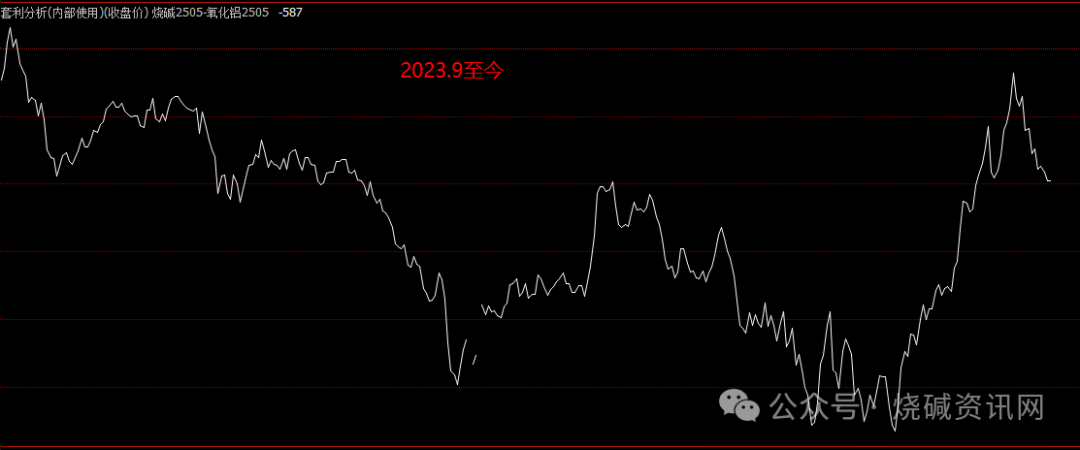 烧碱：高送碱量下氧化铝厂采买价再度下调 现货未稳前盘面维持偏弱