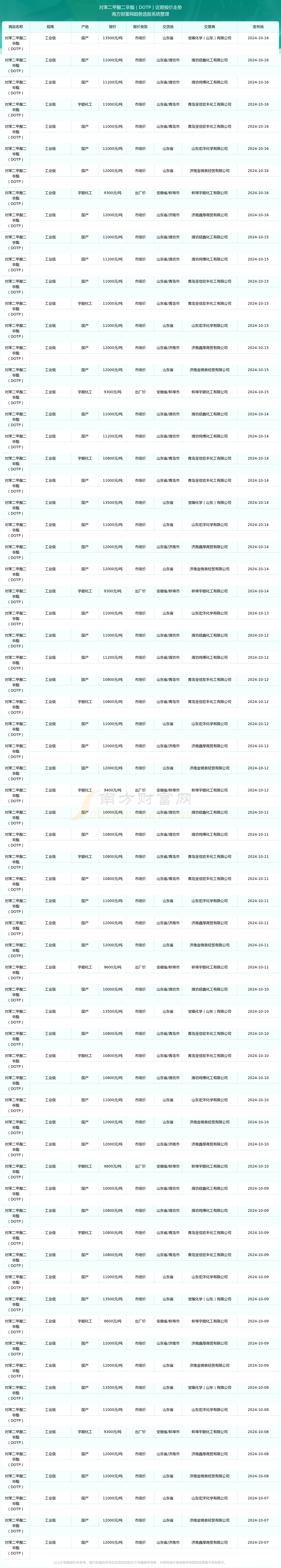 2月28日苯乙烯消费量为25.82万吨