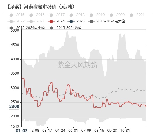 2025年2月28日今日现货尿素价格行情最新报价