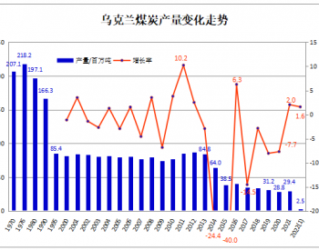 【产量】2月28日国际甲醇产量录得783003吨