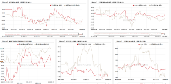 对二甲苯主力跌幅超2% 下游PTA检修体量较大
