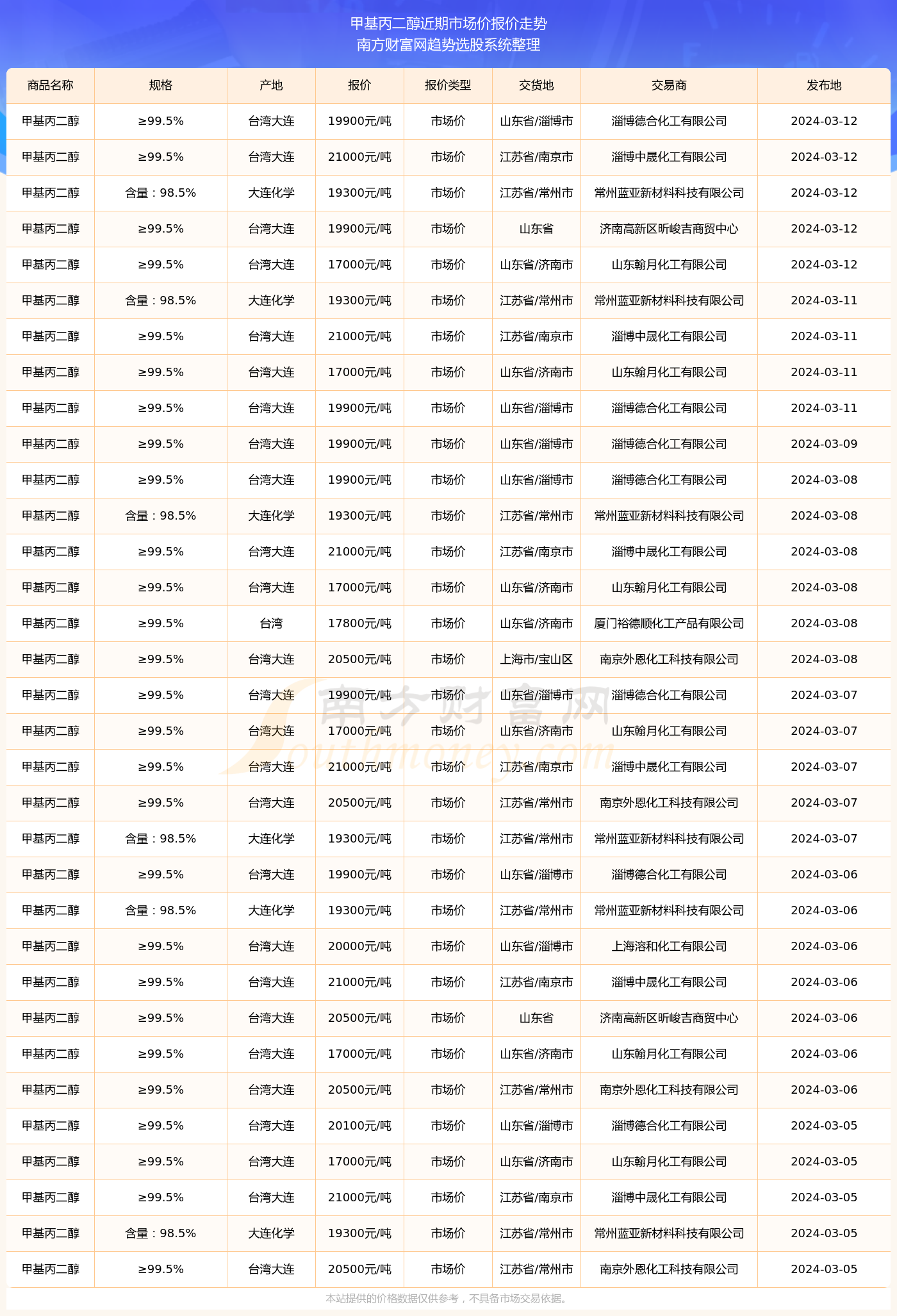 2025年3月4日今日现货乙二醇最新价格多少钱一吨