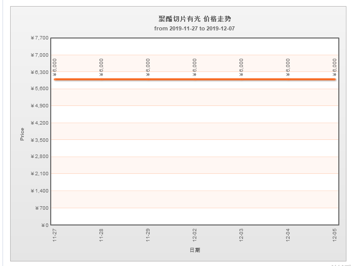 PTA需求尚待恢复 成本驱动偏弱