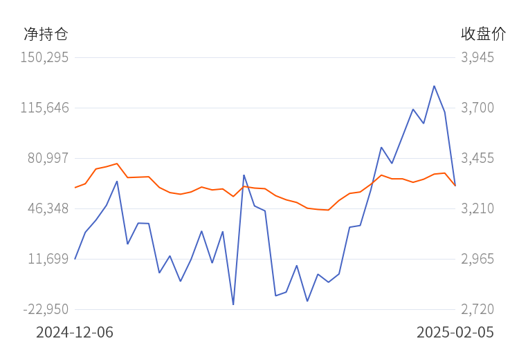 3月4日甲醇期货持仓龙虎榜分析:甲醇期货主力处于净多头状态