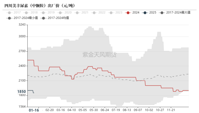 市场对农需旺季寄予厚望 尿素或呈供需双增格局