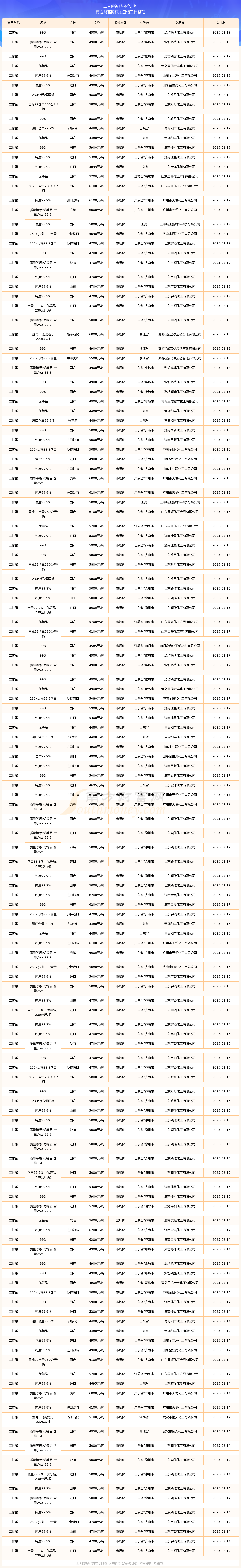 2025年3月5日今日现货乙二醇最新价格多少钱一吨